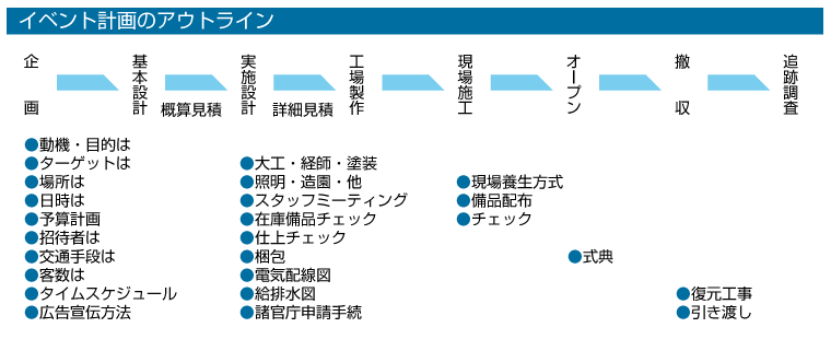 イベント企画アウトライン